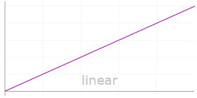 linear curve